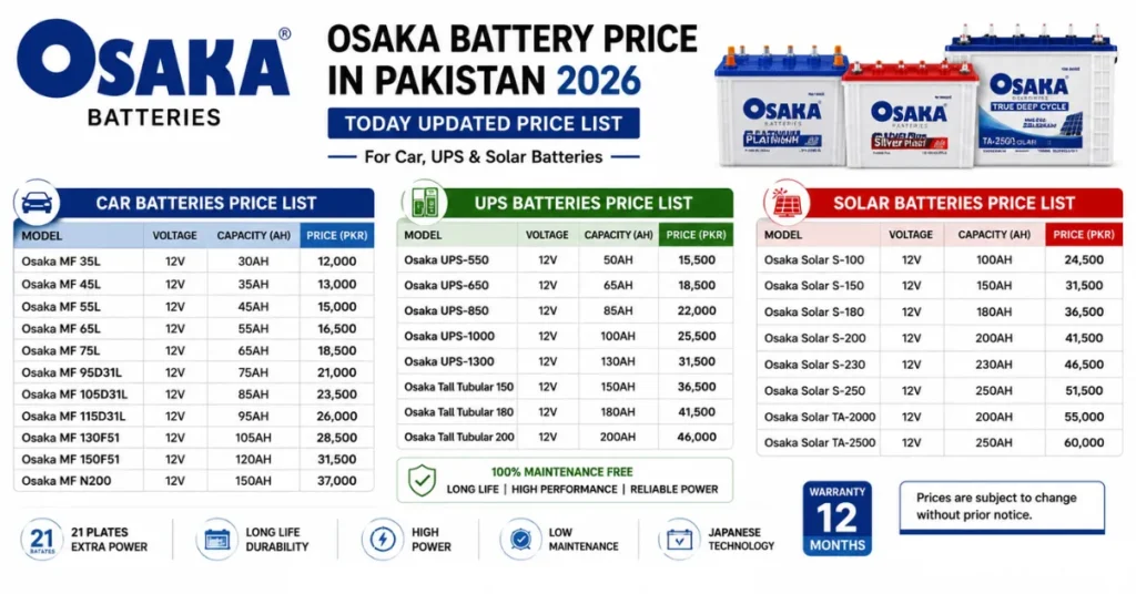Osaka battery price list in Pakistan 2026 for car batteries, UPS batteries and solar batteries.