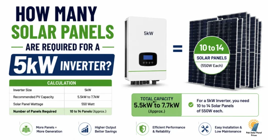 How many solar panels are required for a 5kW inverter calculation with 550W panels and total capacity chart