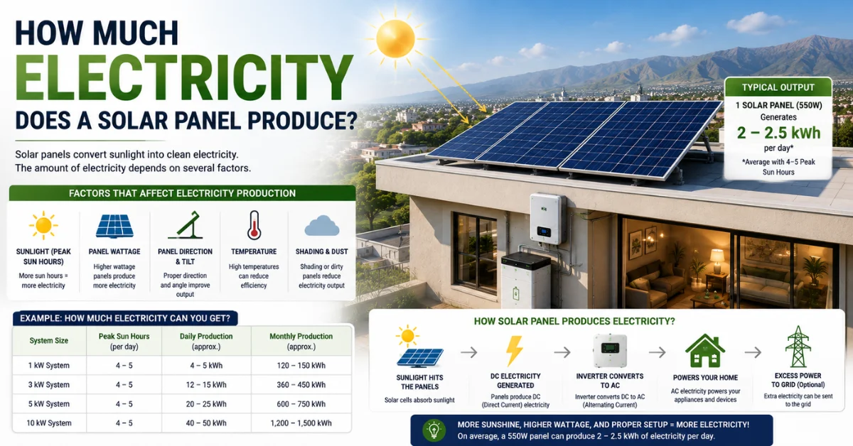 How much electricity does a solar panel produce, solar panel output, solar energy generation in Pakistan